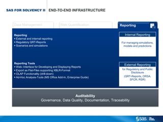 SAS FOR SOLVENCY II                                                                  END-TO-END INFRASTRUCTURE



                                        Data Management                                                    Risk Quantification                 Reporting

                                        Reporting                                                                                                 Internal Reporting
                                         External and internal reporting
                                         Regulatory QRT-Reports                                                                                For managing simulations,
                                         Scenarios and simulations                                                                              models and predictions




                                        Reporting Tools
                                                                                                                                                  External Reporting
                                         Web- Interface for Developing and Displaying Reports
                                         Export as Flat-Files supporting XBLR-Format                                                           for Regulatory and Public
                                         OLAP Functionality (drill-down)                                                                              Disclosure
                                         Ad-Hoc Analysis-Tools (MS Office Add-In, Enterprise Guide)                                              (QRT-Reports, ORSA,
                                                                                                                                                      SFCR, RSR)




                                                                                                                   Auditability
                                                                                                Governance, Data Quality, Documentation, Traceability




C op yr i g h t © 2 0 1 2 , S A S I n s t i t u t e I n c . A l l r i g h t s r es er v e d .
 