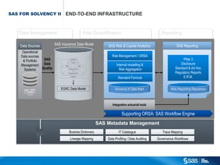 SAS FOR SOLVENCY II                                                                    END-TO-END INFRASTRUCTURE


                                        Data Management                                                           Risk Quantification                                Reporting

                                           Data Sources                                         SAS Insurance Data Model          SAS Risk & Capital Analytics                 SAS Reporting
                                              Operational
                                             Data sources                                                                            Risk Management / ORSA
                                              & Portfolio  SAS                                                                                                                     Pillar 3
                                             Management Data                                                                            Internal modelling &                      Disclosure
                                               Systems    Quality                                                                         Risk Aggregation                    Standard & Ad Hoc
                                                                                                                                                                              Regulatory Reports
                                                                                                                                         Standard Formula                          E.R.M.


                                                                                                    EGRC Data Model                    Solvency II Data Mart               Risk Reporting Repository



                                                                                                                                     Integration actuarial tools

                                                                                                                                            Supporting ORSA: SAS Workflow Engine
                                                                                                                              SAS Metadata Management
                                                                                                         Busines Dictionary               IT Catalogue                Trace Mapping
                                                                                                         Lineage Mapping          Data Profiling / Data Auditing   Governance Workflows




C op yr i g h t © 2 0 1 2 , S A S I n s t i t u t e I n c . A l l r i g h t s r es er v e d .
 