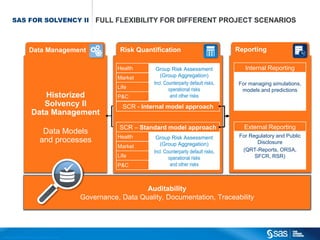SAS FOR SOLVENCY II                                                                  FULL FLEXIBILITY FOR DIFFERENT PROJECT SCENARIOS



                                          DataManagement
                                          Data Management
                                          Datenmanagement                                                   Risikoquantifizierung
                                                                                                            Risk Quantification                              Berichtswesen
                                                                                                                                                             Reporting

                                                                                                           Kranken
                                                                                                           Health         Group Risk Assessment                Internal Reporting
                                                                                                                                                             Internal Reporting
                                                                                                                                                                    Internes
                                                                                                                          Konzernrisikobewertung
                                                                                                                            (Group Aggregation)                 zur Steuerung der
                                                                                                           Marktrisiko
                                                                                                           Market          (Gruppenaggregation)
                                                                                                                         Incl. Counterparty default risks,
                                                                                                                                                               Berichtswesen
                                                                                                                                                                  for the ability of
                                                                                                                         Inklusive Kredit-, operationeller   For managing simulations,
                                                                                                                                                                   Simulations-,
                                                                                                           Life
                                                                                                           Leben                 operational risks             managing simulations,
                                                                                                                               und sonstiger Risiken           models and predictions
                                                                                                                                                                  Modellierungs-,
                                              Historisiertes
                                                Historised
                                                Historized                                                                        and other risks              models and predictions
                                                                                                           Komposit
                                                                                                           P&C                                                und Vorhersagefähigkeit
                                               Solvency II                                                   SCR - Internal model approach
                                                                                                           SCR nachinternal model
                                                                                                               SCR - internem Modell
                                            Data Management
                                            Datenmanagement
                                                                                                                      approach
                                                           Datenmodelle
                                                            Data Models                                       SCR – standard approach
                                                                                                           SCR–nach Standardansatz
                                                                                                            SCR Standard model model                             External Reporting
                                                                                                                                                             External Reporting
                                                                                                                                                                    Externes
                                                                                                                                                              For Regulatory and Public
                                                           and Processes
                                                           und processes
                                                               -prozesse                                   Kranken
                                                                                                           Health     approach
                                                                                                                        Group Risk Assessment
                                                                                                                        Konzernrisikobewertung               for Berichtswesen
                                                                                                                                                                 Regulatory Purpose and
                                                                                                                                                                     Disclosure
                                                                                                           Marktrisiko      (Group Aggregation)                  Public Disclosure
                                                                                                                                                                  für die Aufsicht
                                                                                                           Market          (Gruppenaggregation)
                                                                                                                         Incl. Counterparty default risks,     (QRT-Reports, ORSA,
                                                                                                                         Inklusive Kredit-, operationeller    QRT-Meldungen, ORSA
                                                                                                                                                               (QRT-Reports, ORSA,
                                                                                                           Leben
                                                                                                           Life                  operational risks                 SFCR, RSR)
                                                                                                                               und sonstiger Risiken               SFCR, RSR)
                                                                                                           Komposit
                                                                                                           P&C                    and other risks



                                                                                                                   Auditability
                                                                                                Governance, Data Quality, Documentation, Traceability




C op yr i g h t © 2 0 1 2 , S A S I n s t i t u t e I n c . A l l r i g h t s r es er v e d .
 