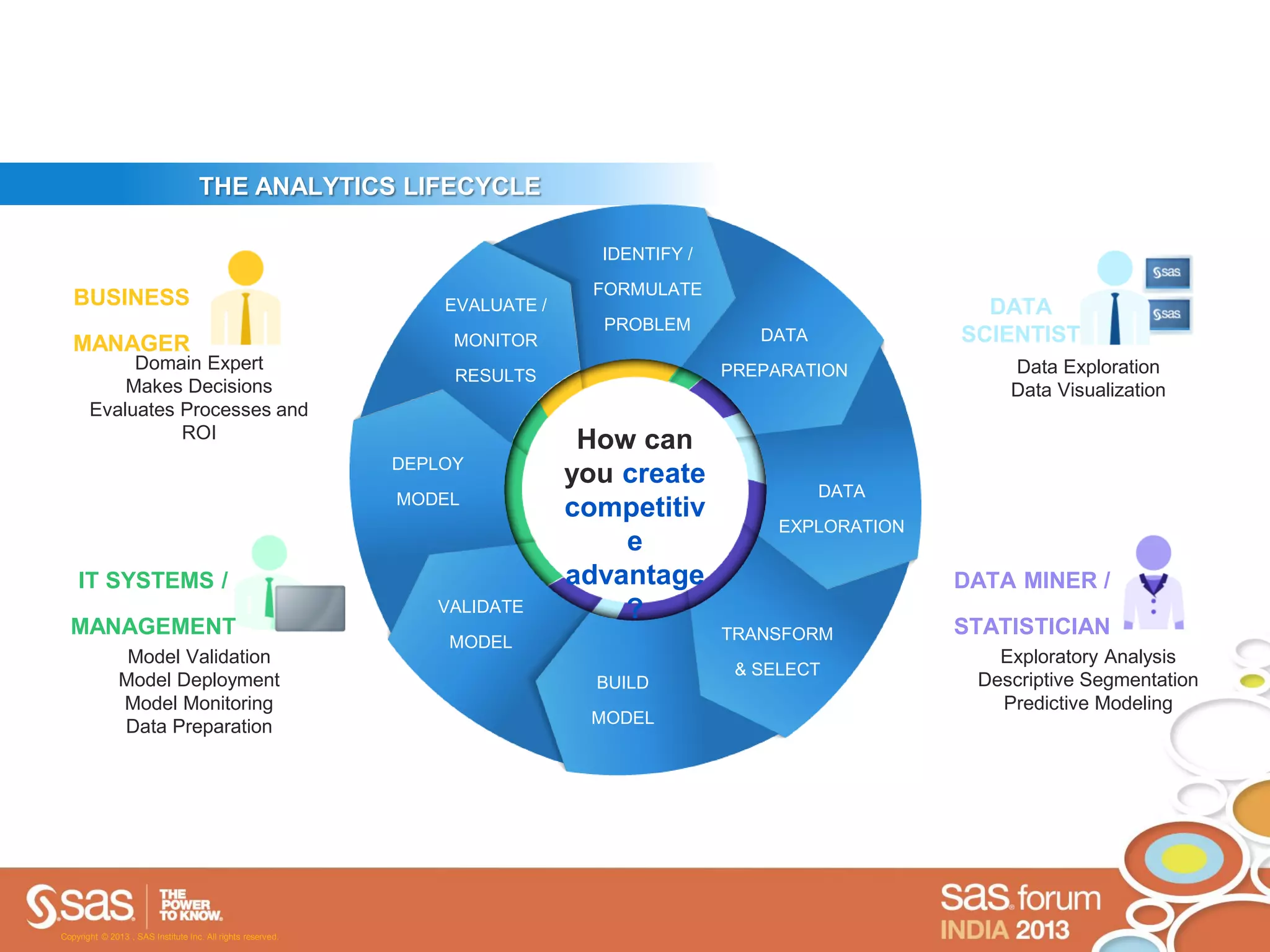THE ANALYTICS LIFECYCLE

                                                                                IDENTIFY /
                                                                                FORMULATE
   BUSINESS                                                      EVALUATE /                                       DATA
                                                                                PROBLEM
   MANAGER                                                        MONITOR                       DATA            SCIENTIST
            Domain Expert                                                                    PREPARATION            Data Exploration
                                                                  RESULTS
           Makes Decisions                                                                                          Data Visualization
       Evaluates Processes and
                 ROI                                                           How can
                                                             DEPLOY
                                                                              you create
                                                             MODEL                                     DATA
                                                                              competitiv
                                                                                                  EXPLORATION
                                                                                  e
    IT SYSTEMS /                                                              advantage                         DATA MINER /
                                                                VALIDATE          ?
  MANAGEMENT                                                                                 TRANSFORM          STATISTICIAN
                                                                 MODEL
                Model Validation                                                                                   Exploratory Analysis
                                                                                              & SELECT
               Model Deployment                                                 BUILD                            Descriptive Segmentation
               Model Monitoring                                                                                    Predictive Modeling
                                                                               MODEL
               Data Preparation




Copyright © 2013 , SAS Institute Inc. All rights reserved.
 