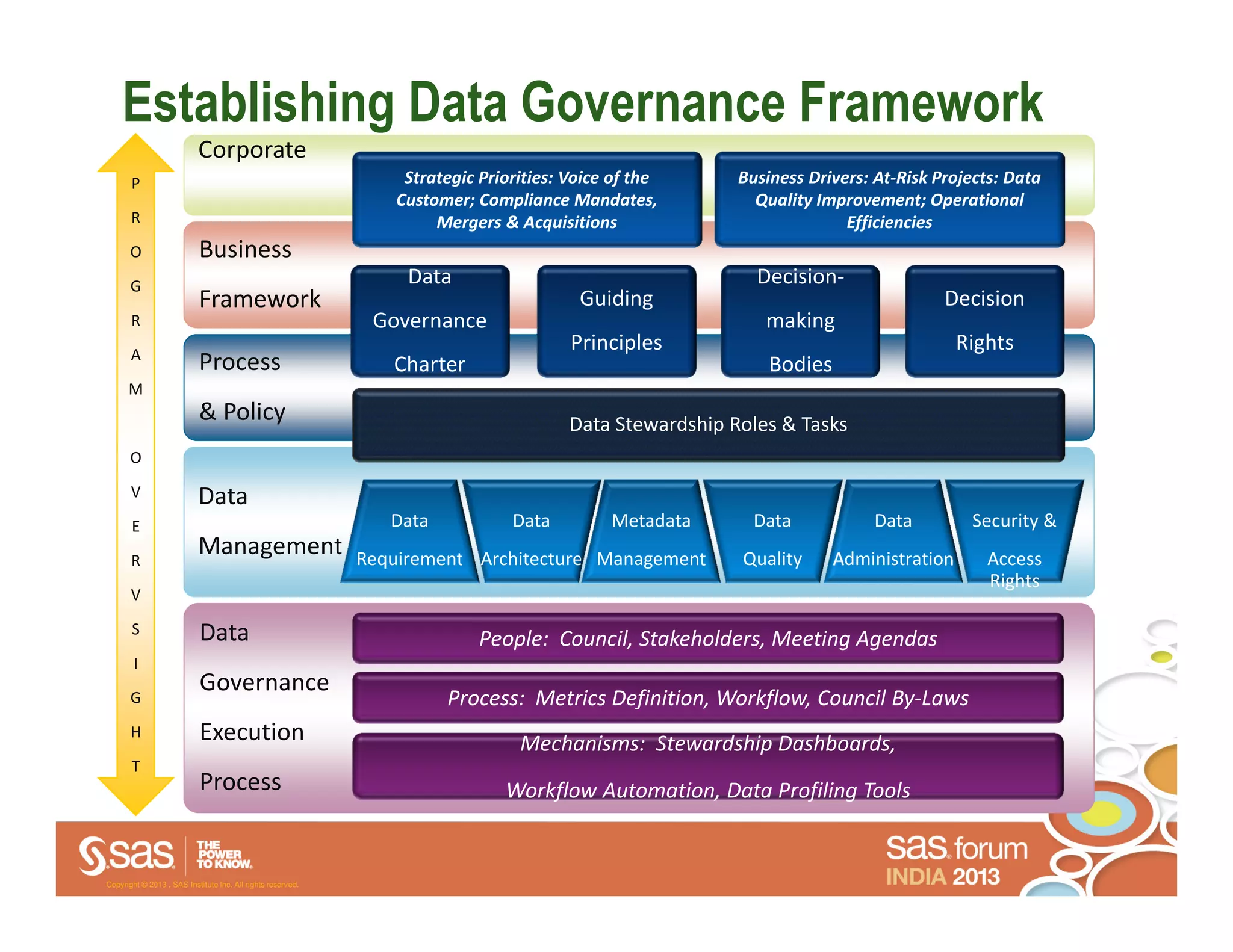 Establishing Data Governance Framework
                           Corporate
       P                                                         Strategic Priorities: Voice of the    Business Drivers: At-Risk Projects: Data
                                                                                            Drivers
                                                                Customer; Compliance Mandates,           Quality Improvement; Operational
       R                                                             Mergers & Acquisitions                          Efficiencies
       O                   Business
       G                                                          Data                                   Decision-
                           Framework                                                  Guiding                                     Decision
       R                                                      Governance                                  making
       A
                                                                                     Principles                                      Rights
                           Process                              Charter                                    Bodies
      M
                           & Policy                                                  Data Stewardship Roles & Tasks
       O
       V                   Data
       E                                                        Data          Data        Metadata       Data            Data         Security &
       R
                           Management                        Requirement Architecture Management       Quality      Administration      Access
                                                                                                                                        Rights
       V
       S                    Data                                          People: Council, Stakeholders, Meeting Agendas
        I
                            Governance
       G                                                               Process: Metrics Definition, Workflow, Council By-Laws
       H                    Execution                                          Mechanisms: Stewardship Dashboards,
       T
                            Process                                          Workflow Automation, Data Profiling Tools


Copyright © 2013 , SAS Institute Inc. All rights reserved.
 