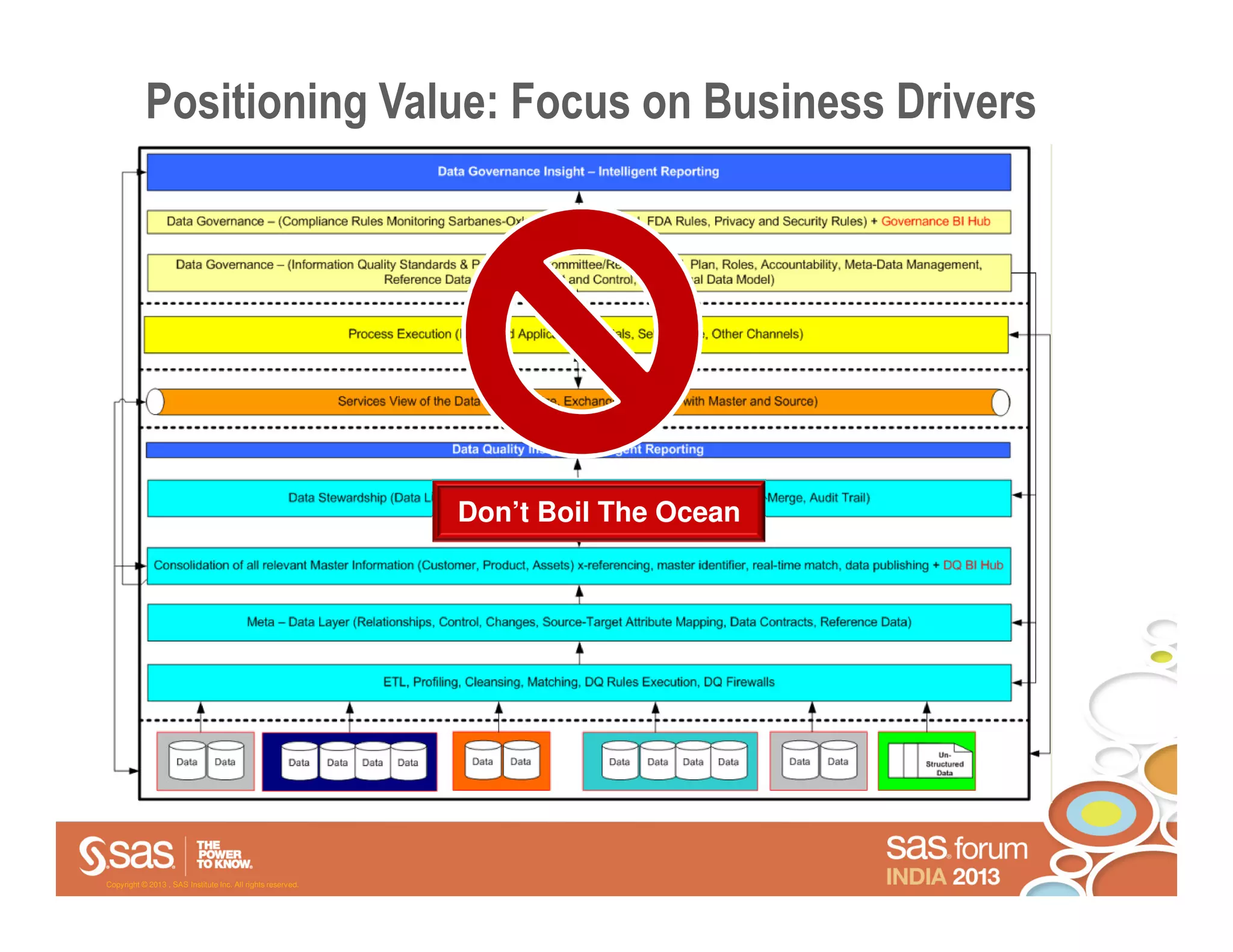 Positioning Value: Focus on Business Drivers




                                                             Don’t Boil The Ocean




Copyright © 2013 , SAS Institute Inc. All rights reserved.
 