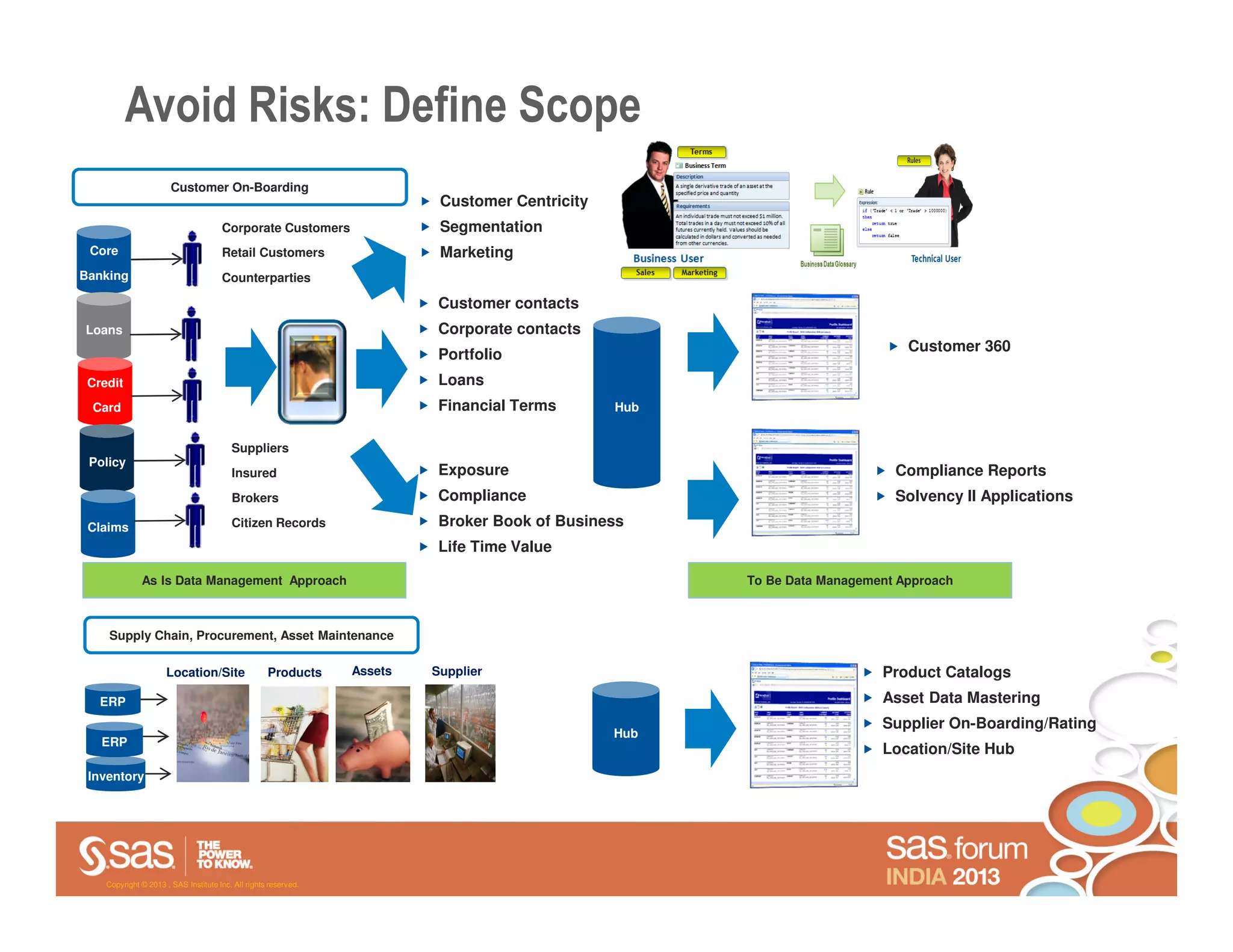 Avoid Risks: Define Scope
                       Customer On-Boarding
                                                                           Customer Centricity
                                      Corporate Customers                  Segmentation
 Core                                 Retail Customers                     Marketing
Banking                               Counterparties

                                                                           Customer contacts
Loans                                                                      Corporate contacts
                                                                                                                              Customer 360
                                                                           Portfolio
 Credit                                                                    Loans
 Card                                                                      Financial Terms       Hub


                                         Suppliers
 Policy
                                         Insured                           Exposure                                         Compliance Reports
                                         Brokers                           Compliance                                       Solvency II Applications
 Claims                                  Citizen Records                   Broker Book of Business
                                                                           Life Time Value

              As Is Data Management Approach                                                           To Be Data Management Approach



    Supply Chain, Procurement, Asset Maintenance

                      Location/Site                 Products     Assets   Supplier                                        Product Catalogs
   ERP                                                                                                                    Asset Data Mastering
                                                                                                                          Supplier On-Boarding/Rating
                                                                                                 Hub
   ERP
                                                                                                                          Location/Site Hub
 Inventory




    Copyright © 2013 , SAS Institute Inc. All rights reserved.
 