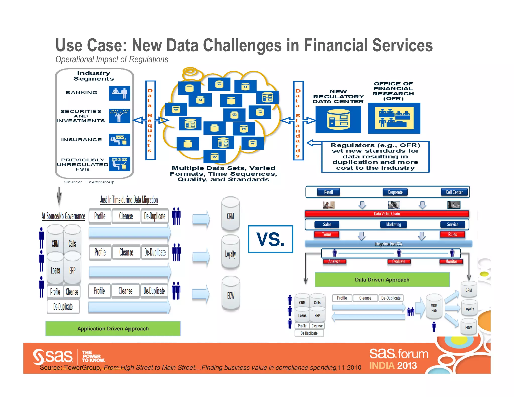Use Case: New Data Challenges in Financial Services
     Operational Impact of Regulations




                                                                         VS.
                                                                                                           Data Driven Approach




            Application Driven Approach




Source:2013 , SAS Institute Inc. All rights reserved.
 Copyright © TowerGroup, From High Street to Main Street…Finding business value in compliance spending,11-2010
 