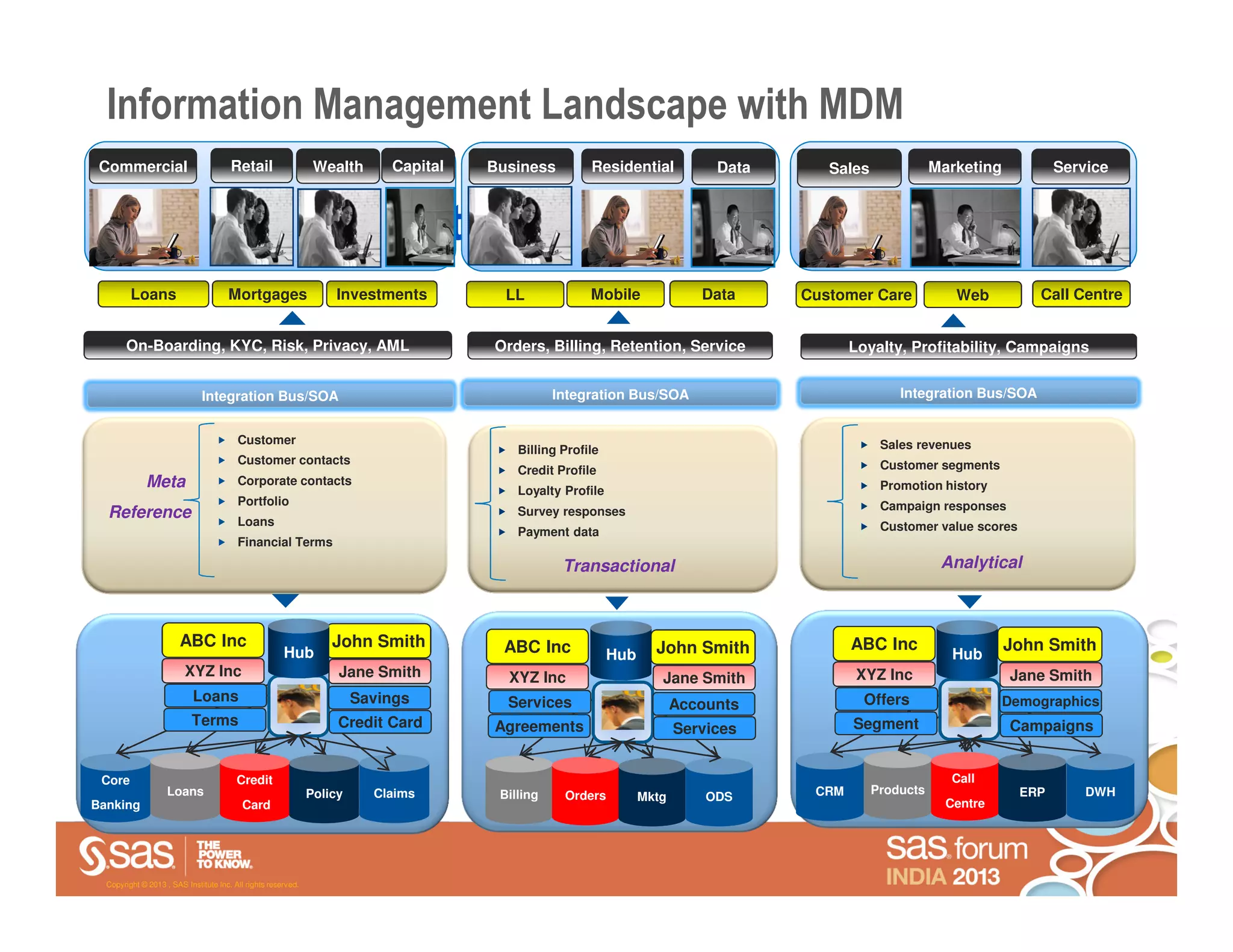 Information Management Landscape with MDM
 Commercial                            Retail                   Wealth      Capital   Business         Residential            Data      Sales              Marketing           Service



   Data Management Landscape with MDM
         Loans                        Mortgages                    Investments          LL             Mobile               Data     Customer Care            Web          Call Centre


       On-Boarding, KYC, Risk, Privacy, AML                                           Orders, Billing, Retention, Service                   Loyalty, Profitability, Campaigns


                              Integration Bus/SOA                                                Integration Bus/SOA                                Integration Bus/SOA


                                         Customer                                                                                                Sales revenues
                                                                                          Billing Profile
                                         Customer contacts                                                                                       Customer segments
                                                                                          Credit Profile
             Meta                        Corporate contacts
                                                                                          Loyalty Profile                                        Promotion history
                                         Portfolio                                                                                               Campaign responses
  Reference                              Loans
                                                                                          Survey responses
                                                                                          Payment data                                           Customer value scores
                                         Financial Terms

                                                                                                  Transactional                                             Analytical



                        ABC Inc                                    John Smith          ABC Inc                      John Smith              ABC Inc                    John Smith
                                                       Hub                                                  Hub                                               Hub
                         XYZ Inc                                    Jane Smith          XYZ Inc                      Jane Smith              XYZ Inc                   Jane Smith
                            Loans                                       Savings         Services                                              Offers                   Demographics
                                                                                                                         Accounts
                           Terms                                    Credit Card       Agreements                                            Segment                    Campaigns
                                                                                                                         Services


 Core                                    Credit                                                                                                              Call
                    Loans                                      Policy     Claims       Billing    Orders                              CRM       Products                 ERP       DWH
                                                                                                                  Mktg       ODS
Banking                                   Card                                                                                                               Centre




  Copyright © 2013 , SAS Institute Inc. All rights reserved.
 