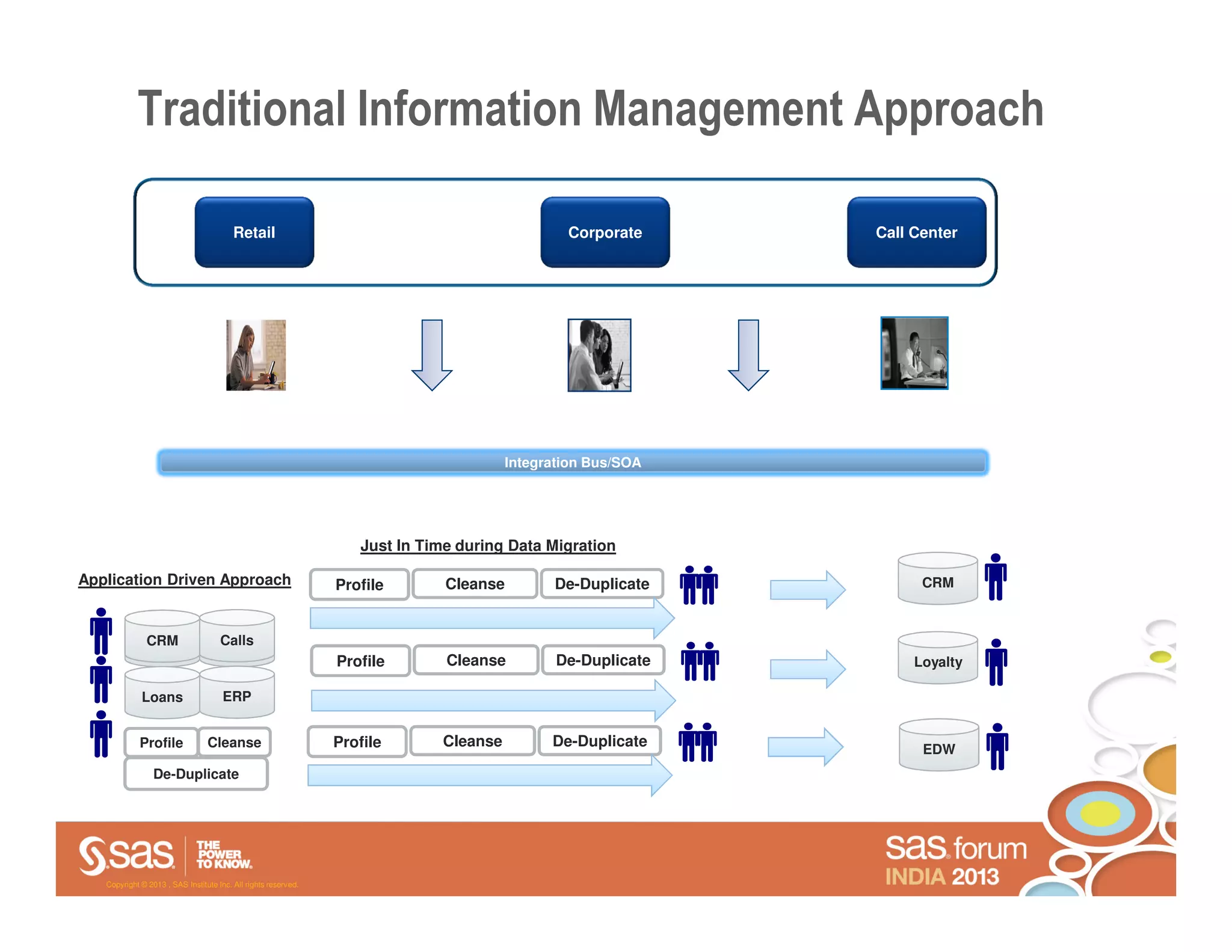 Traditional Information Management Approach

                                         Retail                                                Corporate     Call Center




                                                                                       Integration Bus/SOA




                                                                   Just In Time during Data Migration

Application Driven Approach                                     Profile       Cleanse        De-Duplicate          CRM



              CRM
             Billing                Calls
                                    Mktg.
                                                                Profile       Cleanse         De-Duplicate        Loyalty

             Loans                    ERP


             Profile             Cleanse                        Profile      Cleanse         De-Duplicate          EDW
                 De-Duplicate




   Copyright © 2013 , SAS Institute Inc. All rights reserved.
 