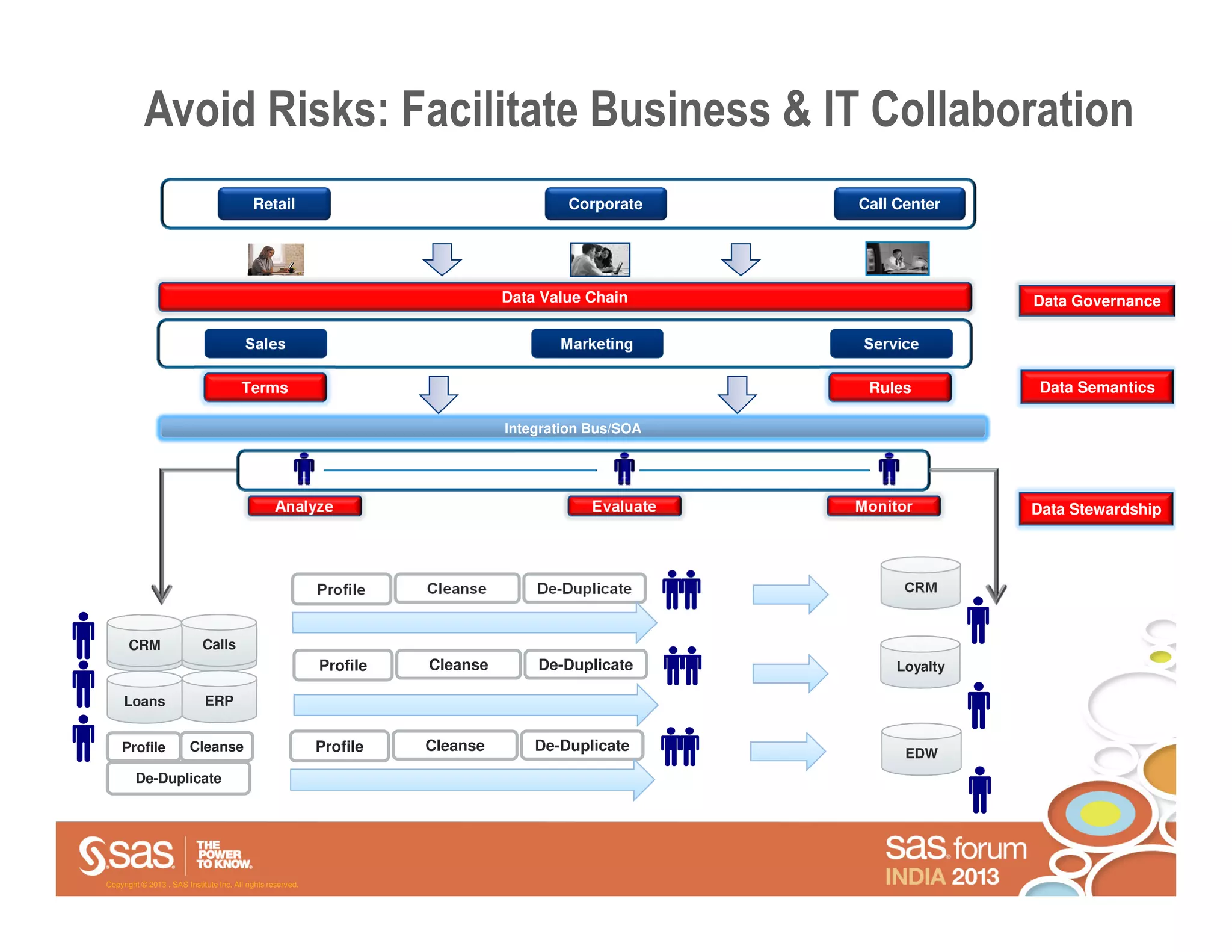 Avoid Risks: Facilitate Business & IT Collaboration
                                            Retail                                       Corporate      Call Center




                                                                                 Data Value Chain                      Data Governance

                                          Sales                                         Marketing        Service

                                        Terms                                                            Rules          Data Semantics

                                                                                 Integration Bus/SOA




                                                   Analyze                                   Evaluate   Monitor        Data Stewardship




                                                             Profile   Cleanse       De-Duplicate             CRM



      CRM
     Billing                Calls
                            Mktg.
                                                             Profile   Cleanse       De-Duplicate            Loyalty

     Loans                   ERP


    Profile              Cleanse                             Profile   Cleanse       De-Duplicate             EDW
        De-Duplicate




Copyright © 2013 , SAS Institute Inc. All rights reserved.
 