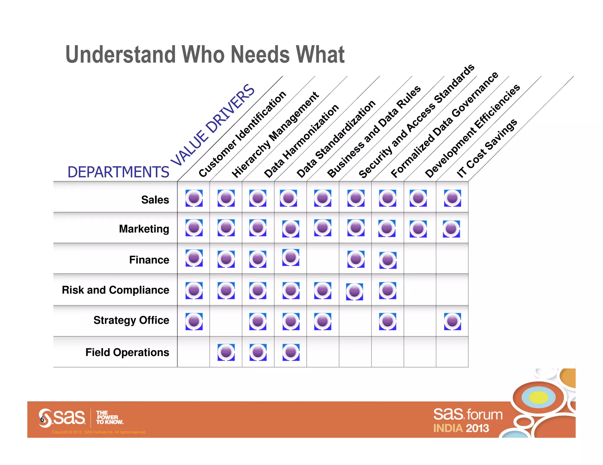 Understand Who Needs What



             DEPARTMENTS
                                                          Sales

                                             Marketing

                                                   Finance

         Risk and Compliance

                             Strategy Office


                        Field Operations




6
    Copyright © 2013 , SAS Institute Inc. All rights reserved.
 