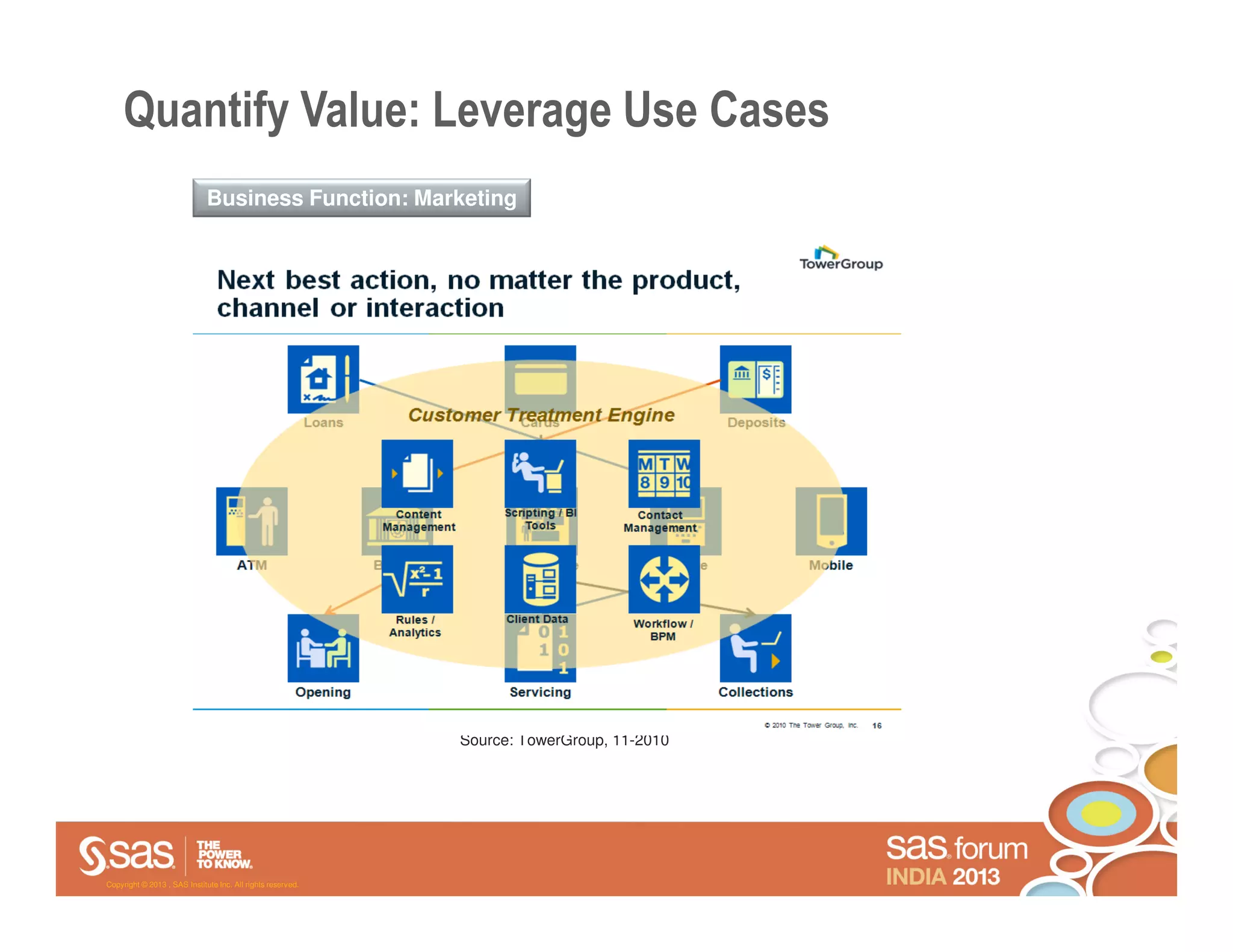 Quantify Value: Leverage Use Cases
                              Business Function: Marketing




                                                             Source: TowerGroup, 11-2010




Copyright © 2013 , SAS Institute Inc. All rights reserved.
 