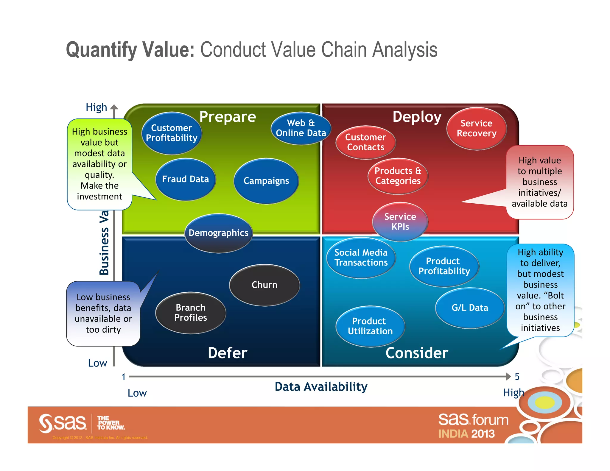 Quantify Value: Conduct Value Chain Analysis

                    High
                                                                        Prepare         Web &                      Deploy          Service
           High business                                 Customer
                                                                                      Online Data     Customer                    Recovery
             value but                                  Profitability
                                                                                                      Contacts
           modest data
           availability or                                                                                                                      High value
              quality.                                                                                       Products &                        to multiple
                                                             Fraud Data       Campaigns                      Categories                          business
             Make the
                                                                                                                                               initiatives/
                            Business Value




            investment
                                                                                                                                              available data
                                                                                                               Service
                                                                                                                KPIs
                                                                  Demographics

                                                                                                    Social Media                               High ability
                                                                                                    Transactions           Product              to deliver,
                                                                                                                         Profitability         but modest
                                                                                  Churn                                                          business
             Low business                                                                                                                      value. “Bolt
             benefits, data                                    Branch                                                            G/L Data      on” to other
             unavailable or                                    Profiles                                 Product                                  business
               too dirty                                                                               Utilization                              initiatives

                                                                          Defer                                 Consider
                     Low
                                             1                                                                                                 5
                                                 Low
                                                                                      Data Availability                                      High


Copyright © 2013 , SAS Institute Inc. All rights reserved.
 