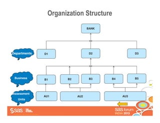 Organization Structure
                                                                                BANK




Departments                                                  D1                  D2               D3




 Business                                                            B2          B3    B4         B5
                                                             B1



Assessment
                                                             AU1          AU2               AU3
         Units




Copyright © 2013 , SAS Institute Inc. All rights reserved.
 