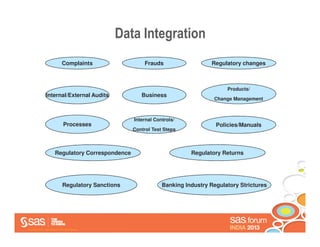 Data Integration
                                       Complaints                    Frauds                   Regulatory changes



                                                                                                   Products/
                     Internal/External Audits                      Business
                                                                                              Change Management



                                                                Internal Controls/
                                         Processes                                             Policies/Manuals
                                                                Control Test Steps



                               Regulatory Correspondence                              Regulatory Returns




                                        Regulatory Sanctions                Banking Industry Regulatory Strictures




Copyright © 2013 , SAS Institute Inc. All rights reserved.
 