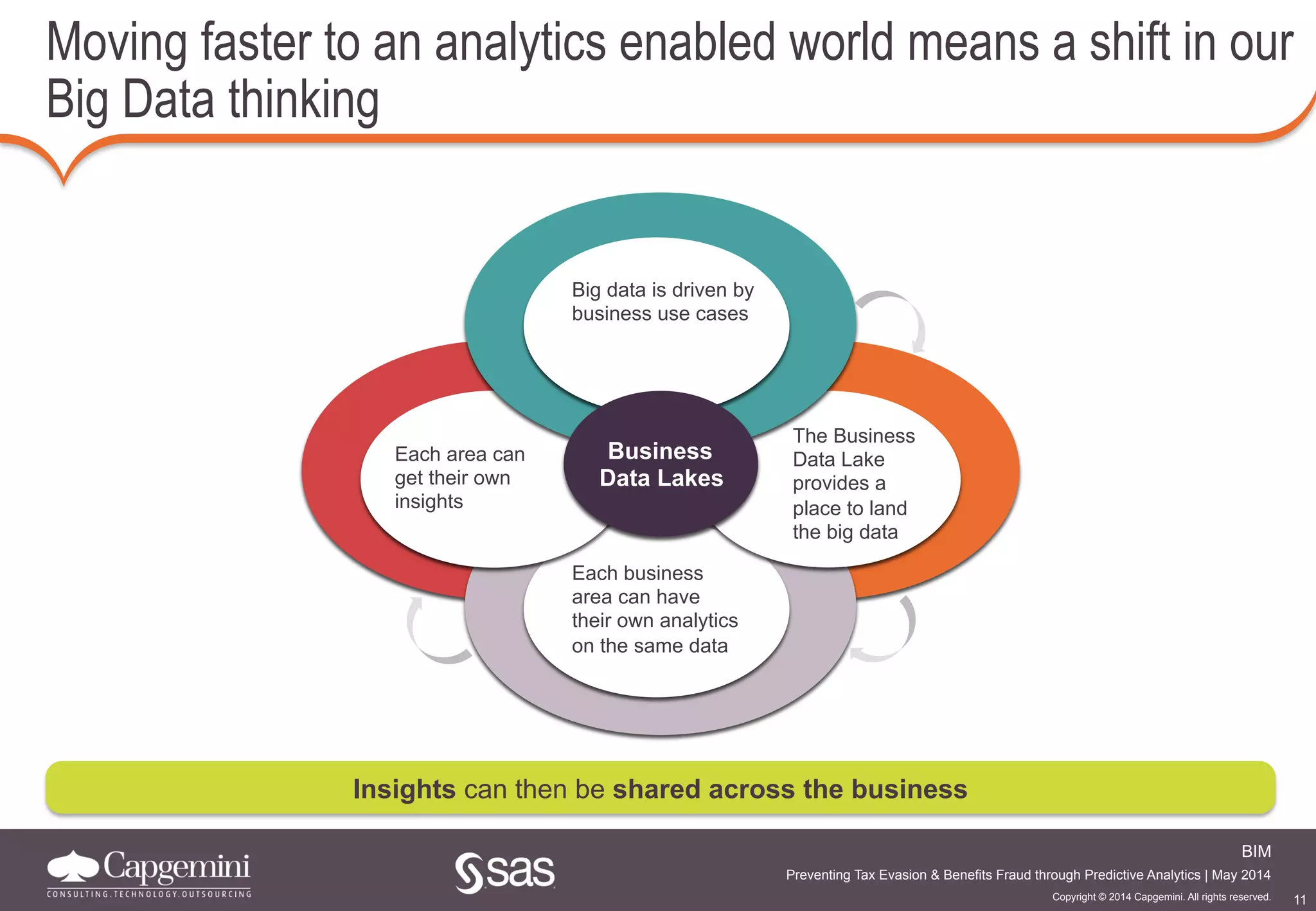 11
BIM
Copyright © 2014 Capgemini. All rights reserved.
Preventing Tax Evasion & Benefits Fraud through Predictive Analytics | May 2014
Moving faster to an analytics enabled world means a shift in our
Big Data thinking
Each business
area can have
their own analytics
on the same data
Each area can
get their own
insights
The Business
Data Lake
provides a
place to land
the big data
Big data is driven by
business use cases
Business
Data Lakes
Insights can then be shared across the business
 