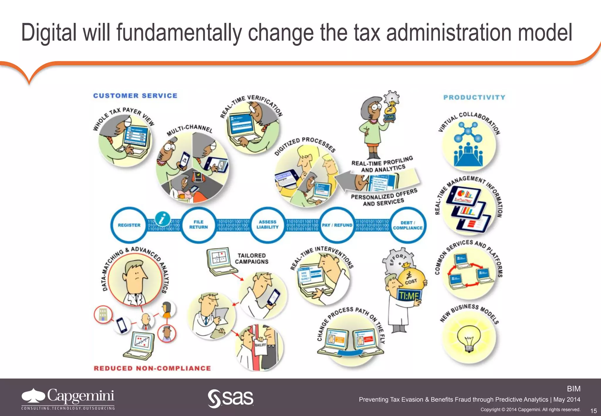 15
BIM
Copyright © 2014 Capgemini. All rights reserved.
Preventing Tax Evasion & Benefits Fraud through Predictive Analytics | May 2014
Digital will fundamentally change the tax administration model
 