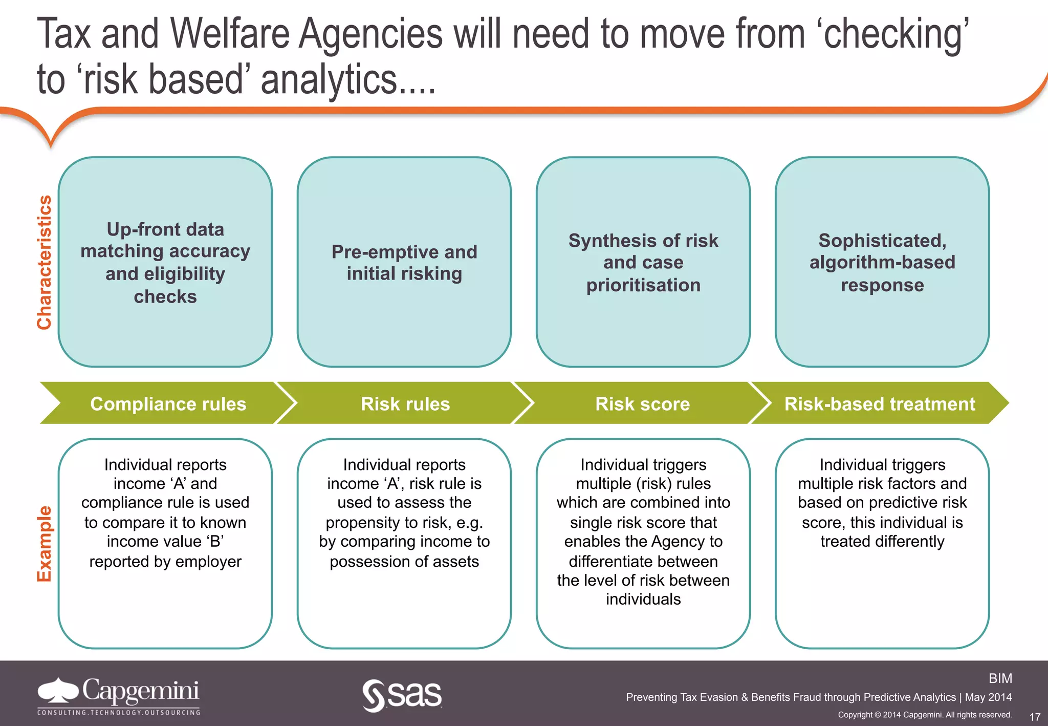 17
BIM
Copyright © 2014 Capgemini. All rights reserved.
Preventing Tax Evasion & Benefits Fraud through Predictive Analytics | May 2014
Tax and Welfare Agencies will need to move from ‘checking’
to ‘risk based’ analytics....
Up-front data
matching accuracy
and eligibility
checks
Pre-emptive and
initial risking
Synthesis of risk
and case
prioritisation
Sophisticated,
algorithm-based
response
Compliance rules Risk rules Risk score Risk-based treatment
Individual reports
income ‘A’ and
compliance rule is used
to compare it to known
income value ‘B’
reported by employer
Individual reports
income ‘A’, risk rule is
used to assess the
propensity to risk, e.g.
by comparing income to
possession of assets
Individual triggers
multiple (risk) rules
which are combined into
single risk score that
enables the Agency to
differentiate between
the level of risk between
individuals
Individual triggers
multiple risk factors and
based on predictive risk
score, this individual is
treated differently
CharacteristicsExample
 