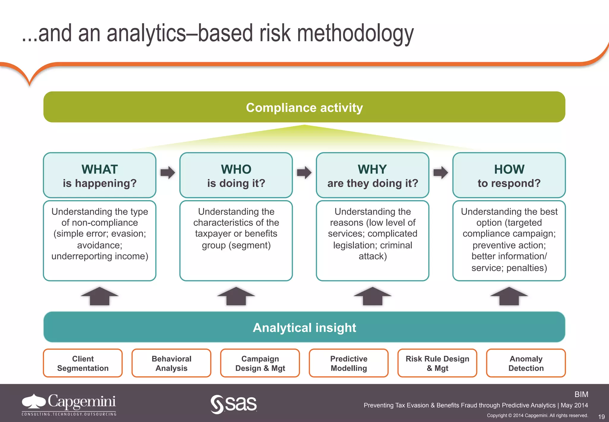 19
BIM
Copyright © 2014 Capgemini. All rights reserved.
Preventing Tax Evasion & Benefits Fraud through Predictive Analytics | May 2014
...and an analytics–based risk methodology
Compliance activity
WHAT
is happening?
WHO
is doing it?
WHY
are they doing it?
HOW
to respond?
Understanding the type
of non-compliance
(simple error; evasion;
avoidance;
underreporting income)
Understanding the
characteristics of the
taxpayer or benefits
group (segment)
Understanding the
reasons (low level of
services; complicated
legislation; criminal
attack)
Understanding the best
option (targeted
compliance campaign;
preventive action;
better information/
service; penalties)
Analytical insight
Client
Segmentation
Behavioral
Analysis
Predictive
Modelling
Campaign
Design & Mgt
Risk Rule Design
& Mgt
Anomaly
Detection
 