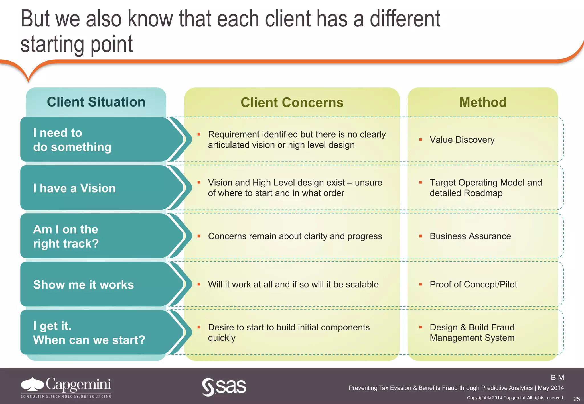 25
BIM
Copyright © 2014 Capgemini. All rights reserved.
Preventing Tax Evasion & Benefits Fraud through Predictive Analytics | May 2014
Client Concerns Method
But we also know that each client has a different
starting point
Client Situation
!  Requirement identified but there is no clearly
articulated vision or high level design
!  Vision and High Level design exist – unsure
of where to start and in what order
!  Concerns remain about clarity and progress
!  Will it work at all and if so will it be scalable
!  Desire to start to build initial components
quickly
!  Value Discovery
!  Target Operating Model and
detailed Roadmap
!  Business Assurance
!  Proof of Concept/Pilot
!  Design & Build Fraud
Management System
I need to
do something
I have a Vision
Show me it works
I get it.
When can we start?
Am I on the
right track?
 