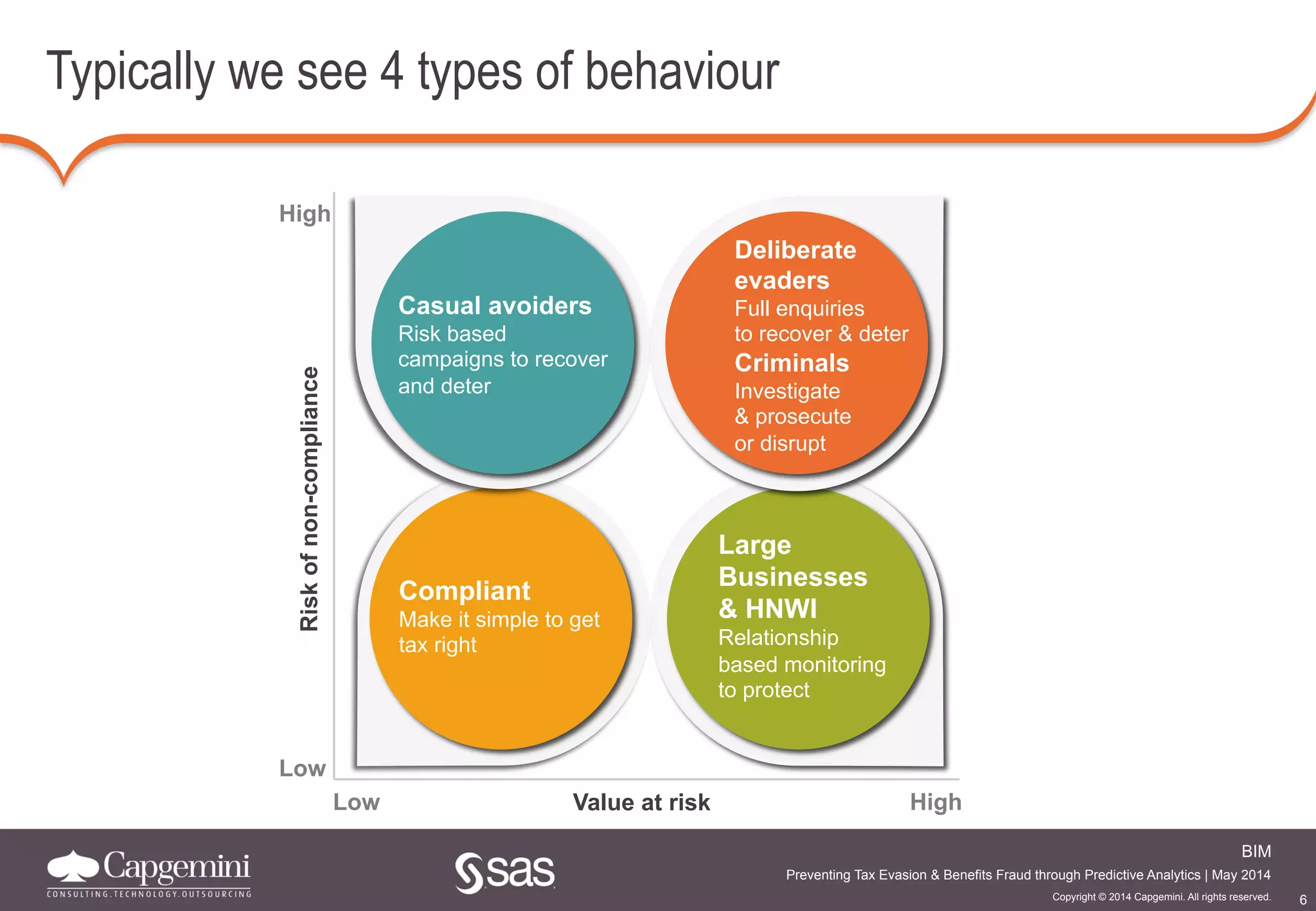 6
BIM
Copyright © 2014 Capgemini. All rights reserved.
Preventing Tax Evasion & Benefits Fraud through Predictive Analytics | May 2014
Typically we see 4 types of behaviour
Large
Businesses
& HNWI
Relationship
based monitoring
to protect
Compliant
Make it simple to get
tax right
Casual avoiders
Risk based
campaigns to recover
and deter
Deliberate
evaders
Full enquiries
to recover & deter
Criminals
Investigate
& prosecute
or disrupt
Value at risk
Riskofnon-compliance
Low
High
Low High
 