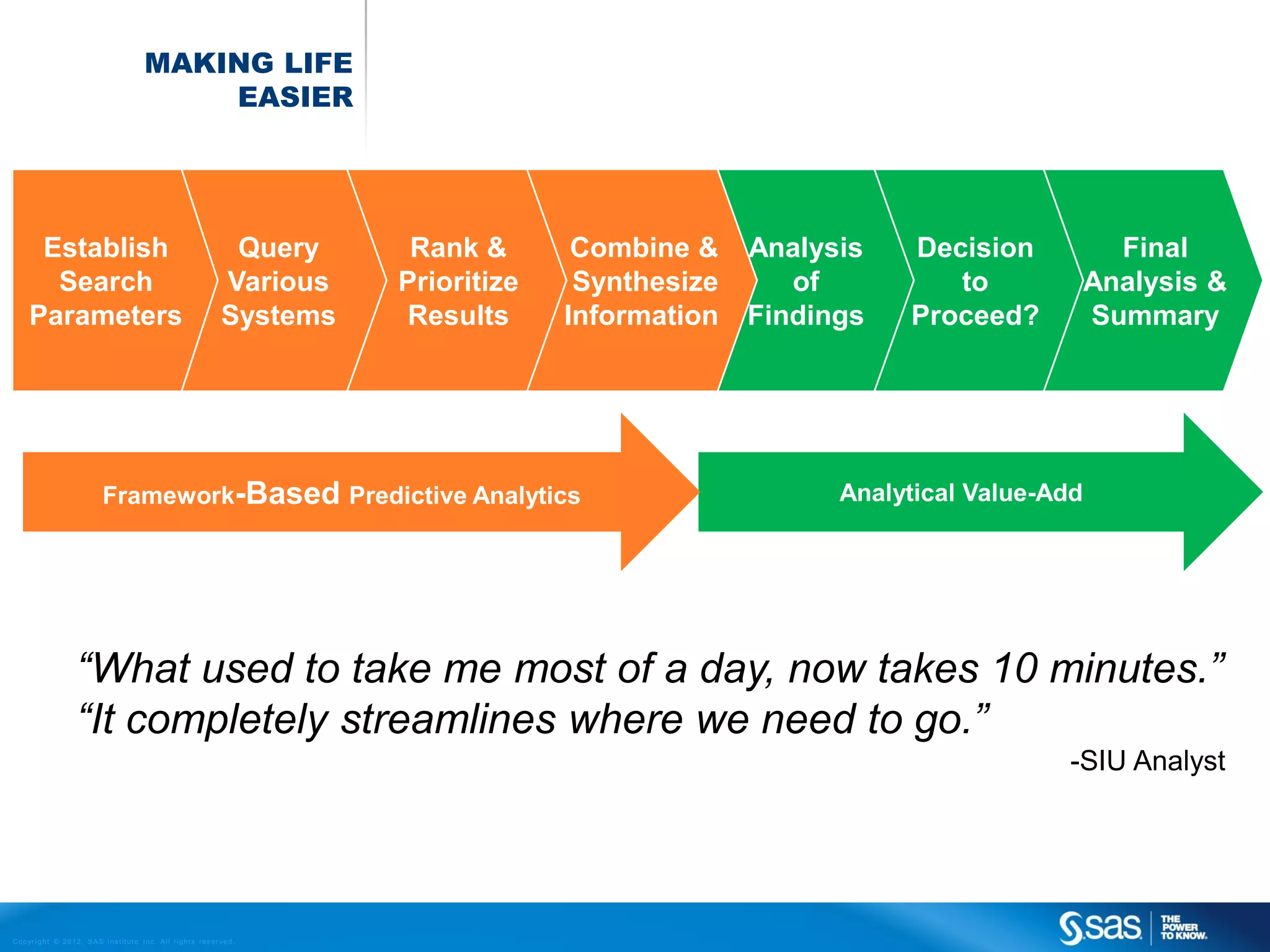 MAKING LIFE
                                                           EASIER




       Establish                                                                       Query     Rank &       Combine &    Analysis   Decision            Final
        Search                                                                        Various   Prioritize    Synthesize      of         to             Analysis &
      Parameters                                                                      Systems    Results     Information   Findings   Proceed?          Summary




                                     Framework-Based Predictive Analytics                                                        Analytical Value-Add




                          “What used to take me most of a day, now takes 10 minutes.”
                          “It completely streamlines where we need to go.”
                                                                                                                                                   -SIU Analyst




C op yr i g h t © 2 0 1 2 , S A S I n s t i t u t e I n c . A l l r i g h t s r es er v e d .
 
