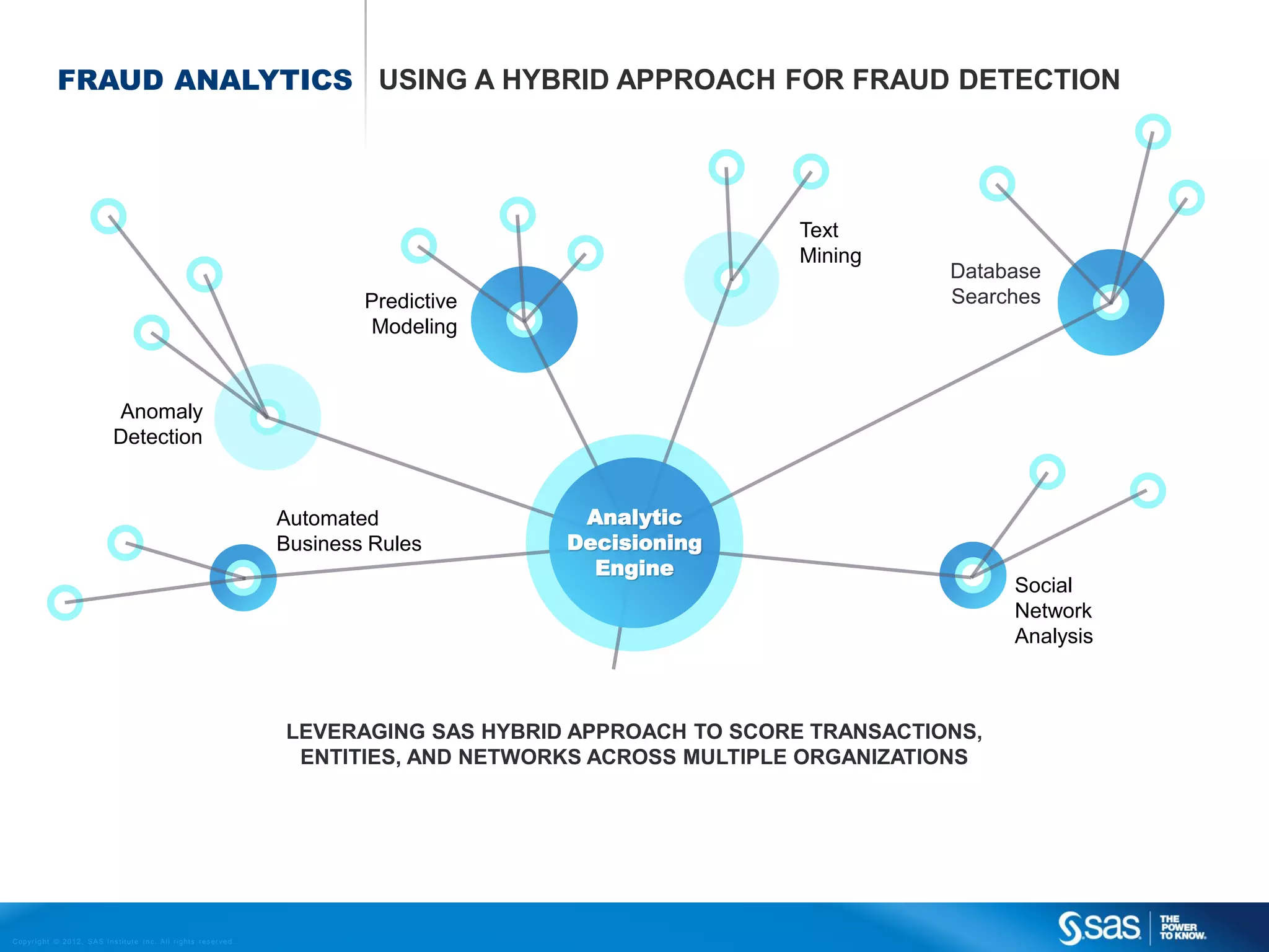 FRAUD ANALYTICS USING A HYBRID APPROACH FOR FRAUD DETECTION




                                                                                                                                       Text
                                                                                                                                       Mining
                                                                                                                                                  Database
                                                                                                        Predictive                                Searches
                                                                                                        Modeling



                                          Anomaly
                                          Detection


                                                                                                Automated             Analytic
                                                                                                Business Rules       Decisioning
                                                                                                                       Engine
                                                                                                                                                        Social
                                                                                                                                                        Network
                                                                                                                                                        Analysis



                                                                                                LEVERAGING SAS HYBRID APPROACH TO SCORE TRANSACTIONS,
                                                                                                 ENTITIES, AND NETWORKS ACROSS MULTIPLE ORGANIZATIONS




C op yr i g h t © 2 0 1 2 , S A S I n s t i t u t e I n c . A l l r i g h t s r es er v e d .
 
