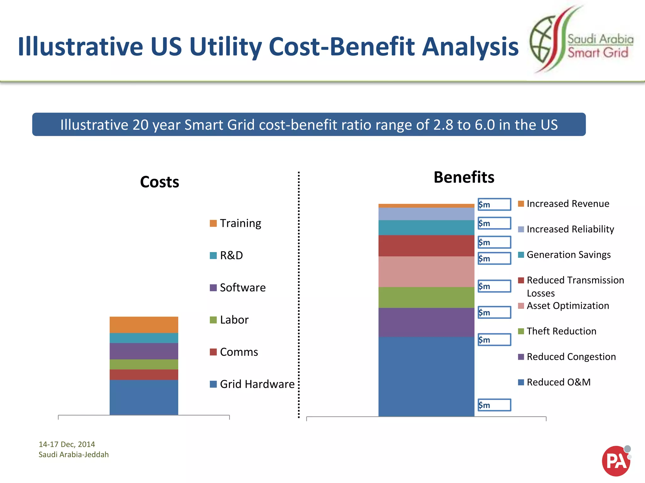 14-17 Dec, 2014
Saudi Arabia-Jeddah
Illustrative US Utility Cost-Benefit Analysis
Illustrative 20 year Smart Grid cost-benefit ratio range of 2.8 to 6.0 in the US
$m
$m
$m
$m
$m
$m
$m
$m
1
Costs
Training
R&D
Software
Labor
Comms
Grid Hardware
$1
Benefits
Increased Revenue
Increased Reliability
Generation Savings
Reduced Transmission
Losses
Asset Optimization
Theft Reduction
Reduced Congestion
Reduced O&M
 