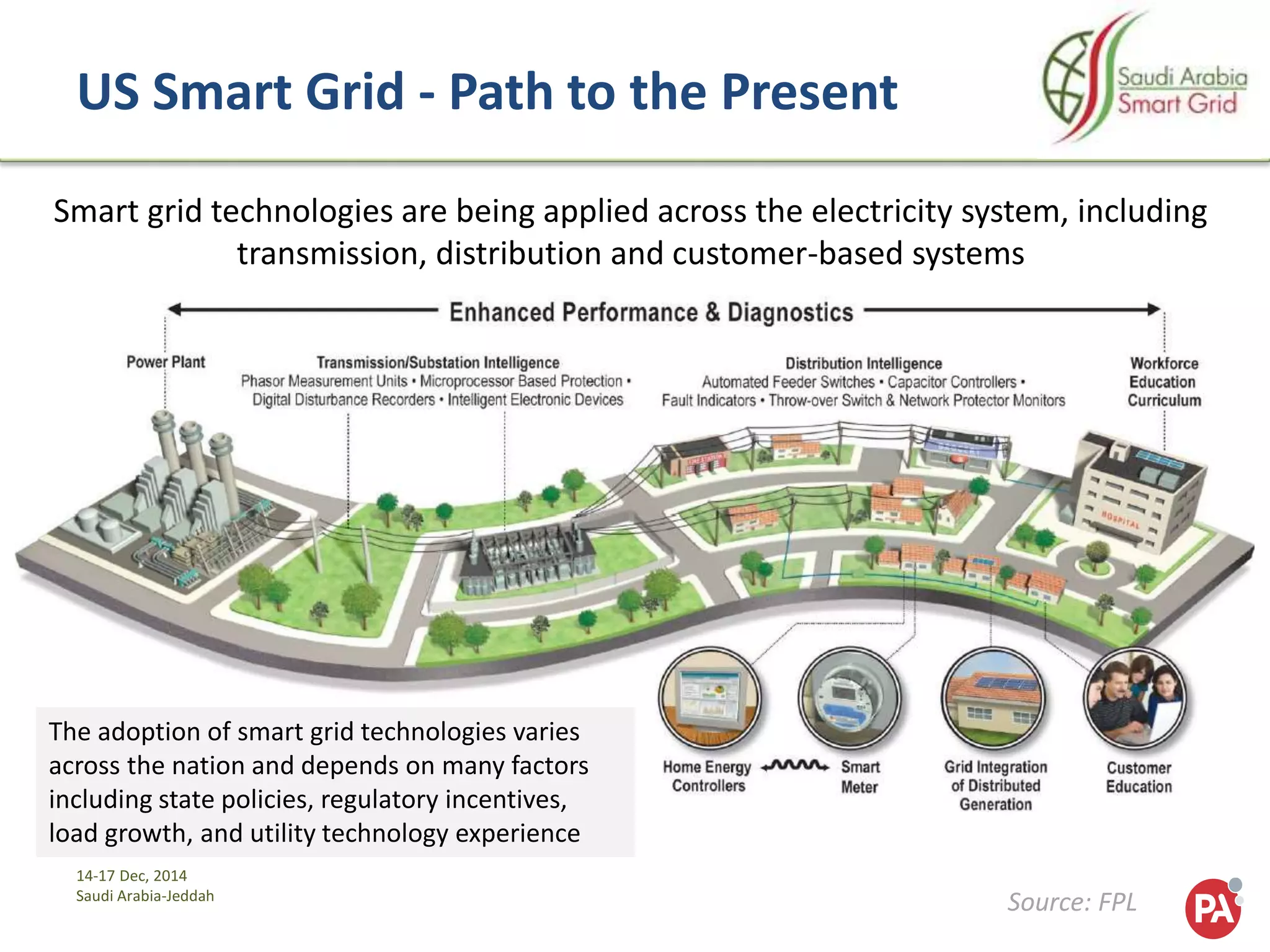 14-17 Dec, 2014
Saudi Arabia-Jeddah
US Smart Grid - Path to the Present
Smart grid technologies are being applied across the electricity system, including
transmission, distribution and customer-based systems
The adoption of smart grid technologies varies
across the nation and depends on many factors
including state policies, regulatory incentives,
load growth, and utility technology experience
Source: FPL
 