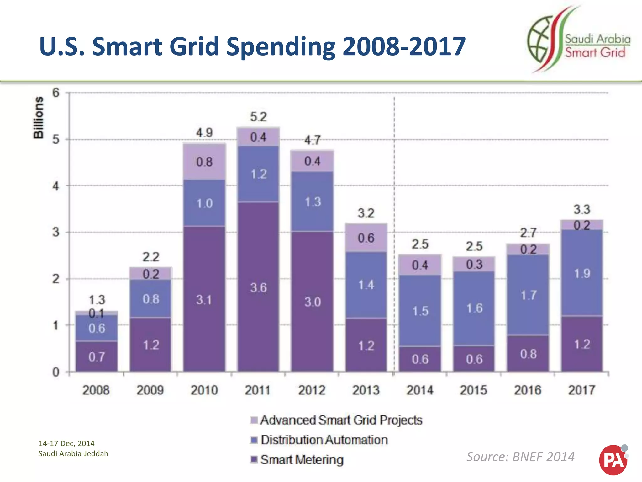 14-17 Dec, 2014
Saudi Arabia-Jeddah
U.S. Smart Grid Spending 2008-2017
Source: BNEF 2014
 