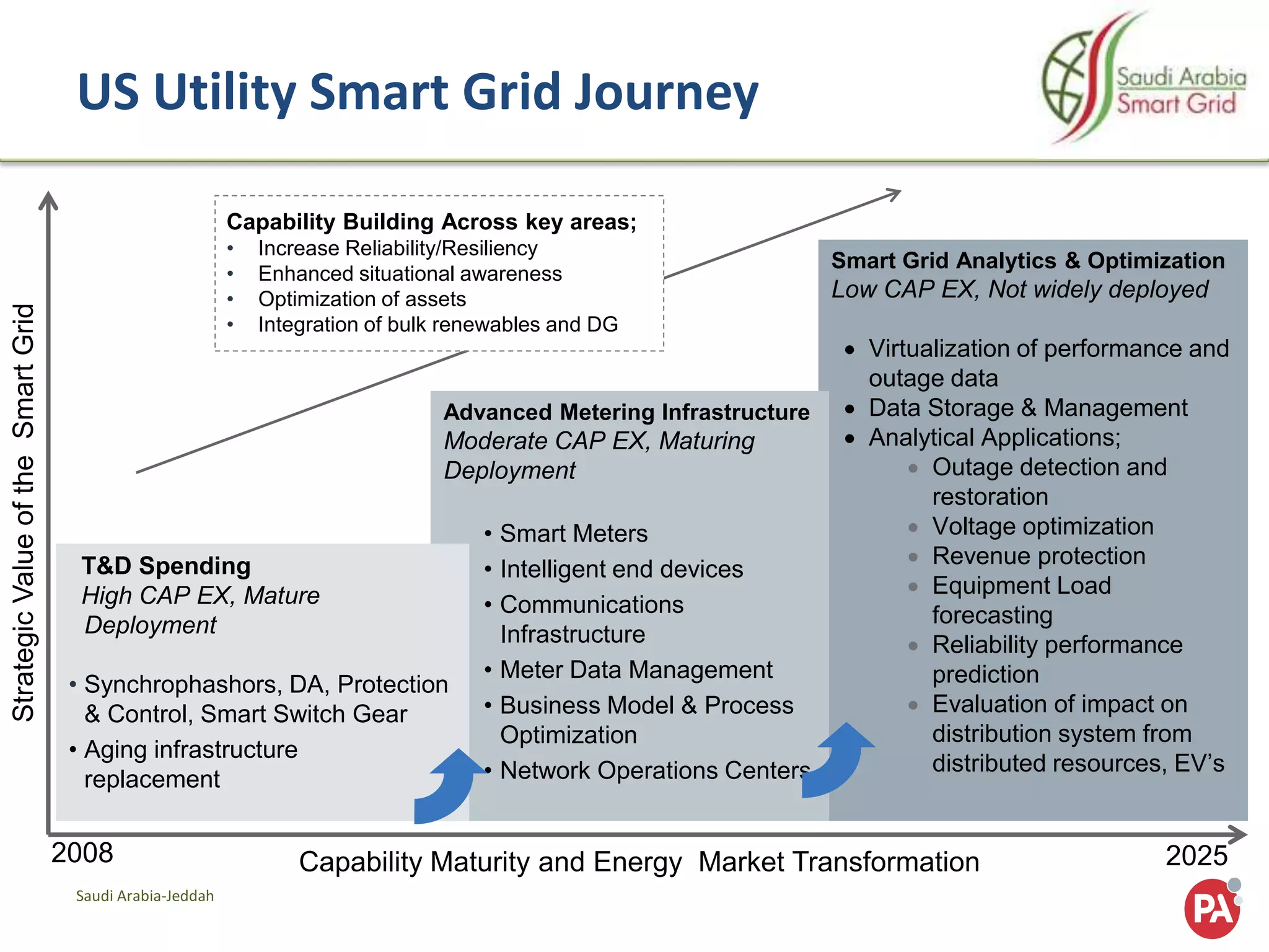 14-17 Dec, 2014
Saudi Arabia-Jeddah
Illustrative US Utility Smart Grid Journey
Smart Grid Analytics & Optimization
Low CAP EX, Not widely deployed
 Virtualization of performance and
outage data
 Data Storage & Management
 Analytical Applications;
 Outage detection and
restoration
 Voltage optimization
 Revenue protection
 Equipment Load
forecasting
 Reliability performance
prediction
 Evaluation of impact on
distribution system from
distributed resources, EV’s
Advanced Metering Infrastructure
Moderate CAP EX, Maturing
Deployment
• AMI / Smart Meters
• Intelligent Electronic Devices
• Communications
Infrastructure
• Meter Data Management
• Business Model & Process
Optimization
• Network Operations Centers
T&D Spending
High CAP EX, Mature
Deployment
• Synchrophashors, DA, Protection
& Control, Smart Switch Gear
• Aging infrastructure
replacement
StrategicValueoftheSmartGrid
Capability Maturity and Energy Market Transformation
Capability Building Across key areas;
• Increase Reliability/Resiliency
• Enhanced situational awareness
• Optimization of assets
• Integration of bulk renewables and DG
2008 2025
 