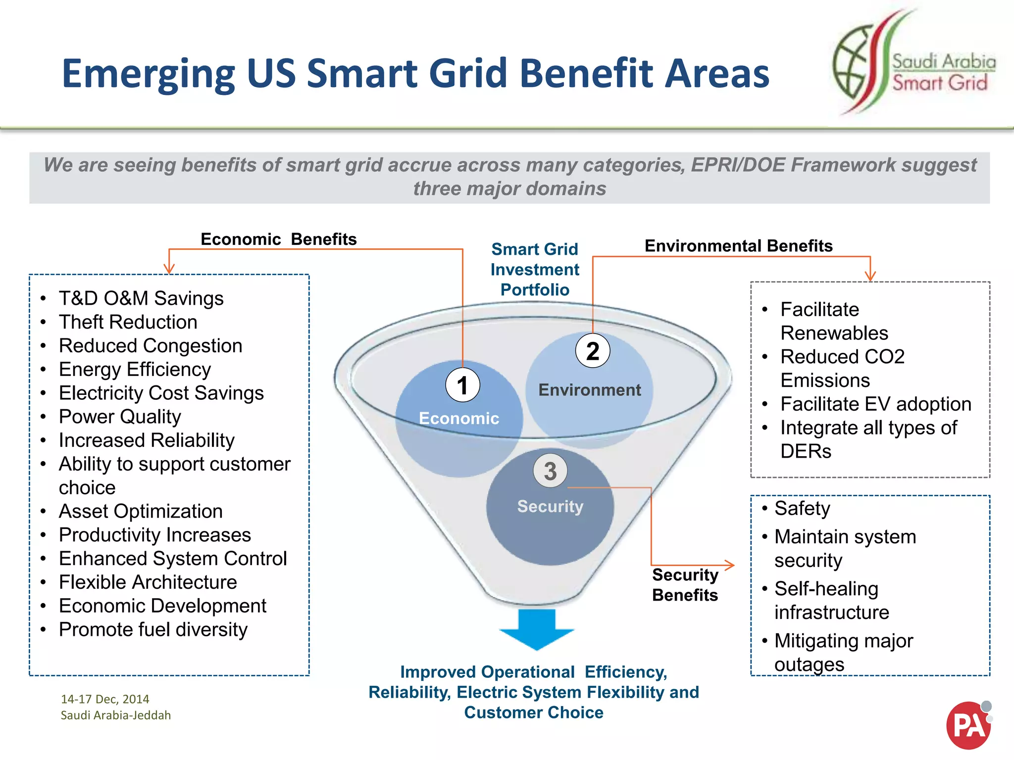 14-17 Dec, 2014
Saudi Arabia-Jeddah
Emerging US Smart Grid Benefit Areas
Security
Economic
• T&D O&M Savings
• Theft Reduction
• Reduced Congestion
• Energy Efficiency
• Electricity Cost Savings
• Power Quality
• Increased Reliability
• Ability to support customer
choice
• Asset Optimization
• Productivity Increases
• Enhanced System Control
• Flexible Architecture
• Economic Development
• Promote fuel diversity
• Facilitate
Renewables
• Reduced CO2
Emissions
• Facilitate EV adoption
• Integrate all types of
DERs
2
1
3
• Safety
• Maintain system
security
• Self-healing
infrastructure
• Mitigating major
outages
Smart Grid
Investment
Portfolio
Improved Operational Efficiency,
Reliability, Electric System Flexibility and
Customer Choice
Economic Benefits Environmental Benefits
Security
Benefits
We are seeing benefits of smart grid accrue across many categories, EPRI/DOE Framework suggest
three major domains
Environment
 