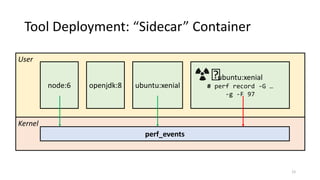 Tool Deployment: Sidecar Container
12
User
Kernel
perf_events
node:6 openjdk:8 ubuntu:xenial
ubuntu:xenial
# perf record -...