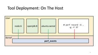 Tool Deployment: On The Host
9
User
Kernel
perf_events
node:6 openjdk:8 ubuntu:xenial
# perf record -G …
-g -F 97
 