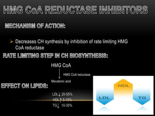 HMG CoA
HMG CoA reductase
Mevalonic acid
 Decreases CH synthesis by inhibition of rate limiting HMG
CoA reductase
LDL 20-55%
HDL 5-15%
TG 10-35%
 