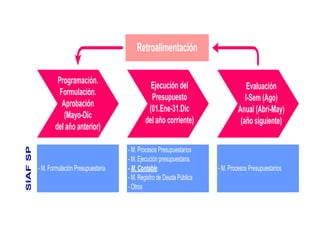 Programación.
Formulación.
Aprobación
(Mayo-Dic
del año anterior)
Ejecución del
Presupuesto
(01.Ene-31.Dic
del año corriente)
Evaluación
I-Sem (Ago)
Anual (Abri-May)
(año siguiente)
Retroalimentación
- M. Formulación Presupuestaria
- M. Procesos Presupuestarios
- M. Ejecución presupuestaria.
- M. Contable
- M. Registro de Deuda Pública
- Otros
- M. Procesos Presupuestarios
SIAFSP
 
