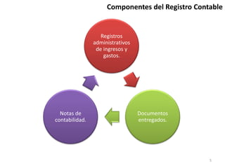 Registros
administrativos
de ingresos y
gastos.
Documentos
entregados.
Notas de
contabilidad.
Componentes del Registro Contable
5
 
