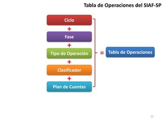 Tipo de Operación
Ciclo
Fase
Clasificador
+
+
+
Plan de Cuentas
+
= Tabla de Operaciones
Tabla de Operaciones del SIAF-SP
10
 