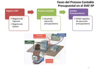 Fases del Proceso Contable
Presupuestal en el SIAF-SP
Registro SIAF
• Registro de
ingresos
• Registro de
Gastos
Proceso contable
• Acumula
ejecución
presupuestaria
Estados
Presupuestarios
• Emitir reportes
de ejecución
presupuestaria
17
 