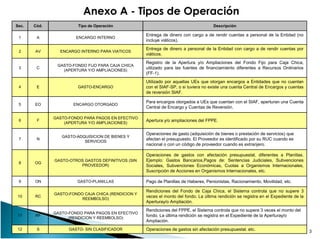 Anexo A - Tipos de Operación
Sec. Cód. Tipo de Operación Descripción
1 A ENCARGO INTERNO
Entrega de dinero con cargo a de rendir cuentas a personal de la Entidad (no
incluye viáticos).
2 AV ENCARGO INTERNO PARA VIATICOS
Entrega de dinero a personal de la Entidad con cargo a de rendir cuentas por
viáticos.
3 C
GASTO-FONDO FIJO PARA CAJA CHICA
(APERTURA Y/O AMPLIACIONES)
Registro de la Apertura y/o Ampliaciones del Fondo Fijo para Caja Chica,
utilizado para las fuentes de financiamiento diferentes a Recursos Ordinarios
(FF-1).
4 E GASTO-ENCARGO
Utilizado por aquellas UEs que otorgan encargos a Entidades que no cuentan
con el SIAF-SP, o si tuviera no existe una cuenta Central de Encargos y cuentas
de reversión SIAF.
5 EO ENCARGO OTORGADO
Para encargos otorgados a UEs que cuentan con el SIAF, aperturan una Cuenta
Central de Encargo y Cuentas de Reversión.
6 F
GASTO-FONDO PARA PAGOS EN EFECTIVO
Apertura y/o ampliaciones del FPPE.
3
6 F
GASTO-FONDO PARA PAGOS EN EFECTIVO
(APERTURA Y/O AMPLIACIONES)
Apertura y/o ampliaciones del FPPE.
7 N
GASTO-ADQUISICION DE BIENES Y
SERVICIOS
Operaciones de gasto (adquisición de bienes o prestación de servicios) que
afectan el presupuesto. El Proveedor es identificado por su RUC cuando es
nacional o con un código de proveedor cuando es extranjero.
8 OG
GASTO-OTROS GASTOS DEFINITIVOS (SIN
PROVEEDOR)
Operaciones de gastos con afectación presupuestal, diferentes a Planillas.
Ejemplo: Gastos Bancarios,Pagos de: Sentencias Judiciales, Subvenciones
Sociales, Subvenciones Económicas, Cuotas a Organismos Internacionales,
Suscripción de Acciones en Organismos Internacionales, etc.
9 ON GASTO-PLANILLAS Pago de Planillas de Haberes, Penionistas, Racionamiento, Movilidad, etc.
10 RC
GASTO-FONDO CAJA CHICA (RENDICION Y
REEMBOLSO)
Rendiciones del Fondo de Caja Chica, el Sistema controla que no supere 3
veces el monto del fondo. La última rendición se registra en el Expediente de la
Aperturay/o Ampliación.
11 RF
GASTO-FONDO PARA PAGOS EN EFECTIVO
(RENDICION Y REEMBOLSO)
Rendiciones del FPPE, el Sistema controla que no supere 3 veces el monto del
fondo. La última rendición se registra en el Expediente de la Aperturay/o
Ampliación.
12 S GASTO- SIN CLASIFICADOR Operaciones de gastos sin afectación presupuestal. etc.
 