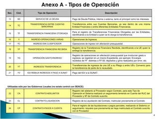 Anexo A - Tipos de Operación
13 SD SERVICIO DE LA DEUDA Pago de Deuda Pública, interna o externa, tanto el principal como los intereses.
14 TC
TRANSFERENCIA ENTRE CUENTAS
BANCARIAS
Transferencia entre sus Cuentas Bancarias, ya sea dentro de una misma
Entidad Financiera o entre diferentes Entidades Financieras.
15 TF TRANSFERENCIA FINANCIERA OTORGADA
Para el registro de Transferencias Financieras Otorgadas por las Entidades,
identificándo a la Entidad a quien se le otorga la transferencia.
16 Y INGRESO-OPERACIONES VARIAS Operaciones de Ingresos.
17 YC INGRESO-SIN CLASIFICADOR Operaciones de ingreso sin afectación presupuestal. .
18 YF TRANSFERENCIA FINANCIERA RECIBIDA
Registro de la Transferencia Financiera Recibida, identificando a la UE quien le
entregó la transferencia.
19 YG OPERACIÓN GASTO/INGRESO
Registro de operaciones sin afectación presupuestal que involucran gasto e
ingresos, se registran en un mismo Expediente, por ejemplo: Encargos
Sec. Cód. Tipo de Operación Descripción
4
ingresos, se registran en un mismo Expediente, por ejemplo: Encargos
recibidos de FF distintas a FF-00, depósitos y giros realizados por error, etc.
20 YT INGRESOS TRANSFERENCIA
Transferencias de ingresos de una UE a su Pliego o entre UEs. Convenio para
la transferencia de parte de lo recaudado.
21 YV IGV-REBAJA INGRESOS X PAGO A SUNAT Pago del IGV a la SUNAT.
Utilizadas sólo por los Gobiernos Locales (no existe control con SEACE):
22 CA CONTRATO-ADELANTOS
Registro del adelanto al Proveedor según Contrato, para este Tipo de
Operación el Sistema realizará un seguimiento teniendo en Cuenta del RUC del
Proveedor y Nº de Contrato suscrito.
23 CL CONTRATO-LIQUIDACION Registro de la Liquidación del Contrato, matricular previamente el Contrato
24 CP CONTRATO-PAGOS A CUENTA
Para el registro de las liquidaciones o pagos parciales, realizando el Sistema un
seguimiento, requiere que previamente se haya matriculado el Contrato suscrito
con el Proveedor
 