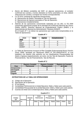  Dentro del Módulo contabiliza del SIAF, en algunas operaciones, el contador
confirmará las cuentas y montos afectados en forma automática, en otras, deberá
seleccionar las cuentas y consignar los montos correspondientes.
 La TO 2010 presenta las siguientes transacciones:
a) Operaciones de Gastos. Asociadas al Tipo de Operación
b) Operaciones de Ingresos asociadas al Tipo de Operación,
c) Operaciones Complementarias.
 Además de las operaciones comúnmente realizadas por las UEs, la TO 2009
comprende operaciones propias de la actividad de la Dirección Nacional del Tesoro
Público (DNTP), Dirección Nacional de Endeudamiento Público (DNEP) y la
Superintendencia Nacional de Administración Tributaria (SUNAT)
En el Cuadro N° 1 se indican las operaciones (por cada ciclo) comprendidas en la
Tabla de Operaciones.
Cuadro N° 1
 La Tabla de Operaciones incorpora el Plan Contable Gubernamental Nueva Versión
(Inicio 2009), aprobado por Resolución DNCP N° 001-2009-EF/93.01, el cual
establece una relación más estrecha con los Clasificadores Presupuestales del
Gasto e Ingresos respectivamente, así como, con los Tipo de Operación, Fuente de
Financiamiento, Tipo de Financiamiento, Tipo de Recurso.
Cuadro N° 2
ESTRUCTURA DE LA TABLA DE OPERACIONES
a) Código de la Operación
b) Descripción de la Operación
c) Nº de Asiento
d) Contabilidad Patrimonial de la Unidad Ejecutora: Debe y Haber para cada asiento.
e) Contabilidad Presupuestal de la Unidad Ejecutora: Debe y Haber para cada asiento.
f) Cuentas de Orden de la Unidad Ejecutora: Debe y Haber para cada asiento.
Cuadro N° 3
Ciclo Gasto Ingreso Complementaria
Ente
UE X X X
DNTP X X X
DNEP X X X
SUNAT X
Fase
Registro Contable
Patrimonial
Registro Contable
Presupuestario
Registro de Cuentas
de Orden
Compromiso X X
Devengado X X X
Girado X X
Pagado X
Código
De Descripci
ón
Asiento
Nº
Cont.
Patrimonial
Cont.
Presupuestal
Ctas. de
Orden
Operación Debe Haber Debe Haber Debe Haber Doc.
Ref.
 