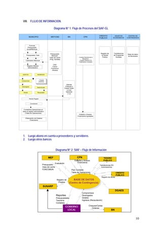10
VIII. FLUJO DE INFORMACION.
Diagrama N° 1: Flujo de Procesos del SIAF-GL
Atiende
Cheques y
Cartas Orden
a nivel
Nacional
(1,2)
Presupuesto
Mensual:
-Vaso de Leche
-Prog. Sociales
CND
-Canon
-Foncomun
-Aduana
Formula
Presupuesto
Anual/Mensual
Presupuesto Total
Registro Mòdulo
Administrativo
GASTOS
Compromiso
Devengado
Girado
INGRESOS
Determinado
Recaudado
_ Predial
_Arbitrios
Calendario Mensual
MUNICIPIO MEF/CND BN CPN
Recibe Pagado
Conciliacion
Contabiliza Operaciones en
base al registro administrativo
(Tabla de Operaciones)
Elaboraciòn de Estados
Financieros
- Cuenta General de la
Republica
- Organo Rector(TO)
-Tratamiento Contable
Estados y Anexos
Financieros Ajustados
CREDITO
PUBLICO
Registro de
la Deuda
Publica
ASUNTOS
ECONOMICOS
Transferencia
de Programas
Sociales
CENTRO DE
CONTINGENCIA
Base de datos
de Municipios
1. Luego abono en cuenta a proveedores y servidores
2. Luego otros bancos
Diagrama N° 2: SIAF – Flujo de Información
MEF CPN
BASE DE DATOS
Centro de Contingencia
BASE DE DATOS
(Centro de Contingencia)
BN
GOBIERNO
LOCAL
Evaluación
Reportes
Presupuestales
Tesorería
Contables
Compromisos
Devengados
Girados
Ingresos (Recaudación)
Plan Contable
Tabla de Operaciones
Estados y Anexos
Financieros
Presupuesto
Vaso de Leche
FONCOMUN
Cheques/Cartas
Ordenes
SUNARP
Registro de
Predios
TESORO
PUBLICO
Registro de deuda
CREDITO
PUBLICO
Transferencias RO
Autorizaciones
DGAES
 