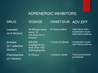 DRUG DOSAGE ONSET/DUR ADV.EFF
Labetalol
(a+b blocker)
20-80mgiv bolus
every 10
min,2mg.min iv
infusion
5-10min/3-6hrs Heart block,ortho
hypotension.avoid-
heart failure,asthma
Esmolol
(b-1 selective
blocker)
200-500
mcg/kg/min for
4min,then 150-
300mcg/kg/min
1-2min/10-20min Hypotension,avoid-
heart failure,asthma
Phentolamine
(a1 blocker)
5-15mg iv 1-2min/3-10min Tachycardia,flushin
g,headache
ADRENERGIC INHIBITORS
 
