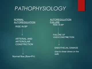 PATHOPHYSIOLOGY
NORMAL
AUTOREGULATION
RISE IN BP
ARTERIAL AND
ARTERIOLAR
CONSTRICTION
Normal flow.(flow=P/r)
RISE IN BP
FAILURE OF
VASOCONSTRICTION
ENDOTHELIAL DAMAGE
(due to shear stress on the
wall)
AUTOREGULATION
FAILURE
 