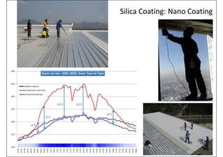 Silica Coating: Nano Coating
140
 