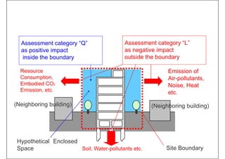 (Neighboring building) (Neighboring building)
Hypothetical Enclosed
Space Site Boundary
Assessment category “L”
as negative impact
outside the boundary
Assessment category “Q”
as positive impact
inside the boundary
Emission of
Air-pollutants,
Noise, Heat
etc.
Resource
Consumption,
Embodied CO2
Emission, etc.
Soil, Water-pollutants etc.
 
