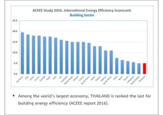  Among the world’s largest economy, THAILAND is ranked the last for
building energy efficiency (ACEEE report 2016).
 