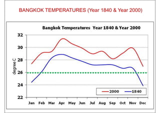 BANGKOK TEMPERATURES (Year 1840 & Year 2000)
 