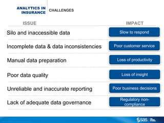 ANALYTICS IN
                                                             CHALLENGES
                                                  INSURANCE


                                                                    ISSUE                              IMPACT

                Silo and inaccessible data                                                         Slow to respond


                Incomplete data & data inconsistencies                                          Poor customer service


                 Manual data preparation                                                          Loss of productivity


                 Poor data quality                                                                  Loss of insight


                 Unreliable and inaccurate reporting                                            Poor business decisions

                                                                                                   Regulatory non-
                 Lack of adequate data governance                                                    compliance


C op yr i g h t © 2 0 1 2 , S A S I n s t i t u t e I n c . A l l r i g h t s r es er v e d .
 
