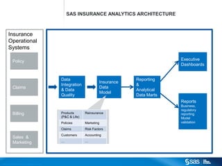 SAS INSURANCE ANALYTICS ARCHITECTURE



              Insurance
              Operational
              Systems

                        Policy                                                                                                                   Executive
                                                                                                                                                 Dashboards


                                                                                                Data                                Reporting
                                                                                                                        Insurance
                                                                                                Integration                         &
                        Claims                                                                                          Data
                                                                                                & Data                              Analytical
                                                                                                                        Model
                                                                                                Quality                             Data Marts
                                                                                                                                                 Reports
                                                                                                                                                 Business,
                                                                                                                                                 regulatory
                        Billing                                                                 Products       Reinsurance                       reporting
                                                                                                (P&C & Life)                                     Model
                                                                                                Policies       Marketing                         validation

                                                                                                Claims         Risk Factors
                                                                                                Customers      Accounting
                        Sales &
                        Marketing                                                               …              …




C op yr i g h t © 2 0 1 2 , S A S I n s t i t u t e I n c . A l l r i g h t s r es er v e d .
 