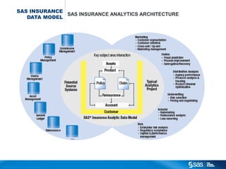 SAS INSURANCE
                                               SAS INSURANCE ANALYTICS ARCHITECTURE
                                    DATA MODEL




C op yr i g h t © 2 0 1 2 , S A S I n s t i t u t e I n c . A l l r i g h t s r es er v e d .
 