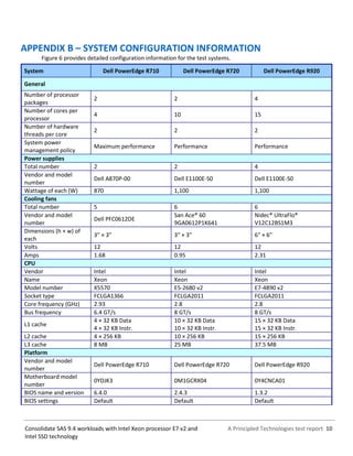 A Principled Technologies test report 10Consolidate SAS 9.4 workloads with Intel Xeon processor E7 v2 and
Intel SSD technology
APPENDIX B – SYSTEM CONFIGURATION INFORMATION
Figure 6 provides detailed configuration information for the test systems.
System Dell PowerEdge R710 Dell PowerEdge R720 Dell PowerEdge R920
General
Number of processor
packages
2 2 4
Number of cores per
processor
4 10 15
Number of hardware
threads per core
2 2 2
System power
management policy
Maximum performance Performance Performance
Power supplies
Total number 2 2 4
Vendor and model
number
Dell A870P-00 Dell E1100E-S0 Dell E1100E-S0
Wattage of each (W) 870 1,100 1,100
Cooling fans
Total number 5 6 6
Vendor and model
number
Dell PFC0612DE
San Ace® 60
9GA0612P1K641
Nidec® UltraFlo®
V12C12BS1M3
Dimensions (h × w) of
each
3″ × 3″ 3″ × 3″ 6″ × 6″
Volts 12 12 12
Amps 1.68 0.95 2.31
CPU
Vendor Intel Intel Intel
Name Xeon Xeon Xeon
Model number X5570 E5-2680 v2 E7-4890 v2
Socket type FCLGA1366 FCLGA2011 FCLGA2011
Core frequency (GHz) 2.93 2.8 2.8
Bus frequency 6.4 GT/s 8 GT/s 8 GT/s
L1 cache
4 × 32 KB Data
4 × 32 KB Instr.
10 × 32 KB Data
10 × 32 KB Instr.
15 × 32 KB Data
15 × 32 KB Instr.
L2 cache 4 × 256 KB 10 × 256 KB 15 × 256 KB
L3 cache 8 MB 25 MB 37.5 MB
Platform
Vendor and model
number
Dell PowerEdge R710 Dell PowerEdge R720 Dell PowerEdge R920
Motherboard model
number
0YDJK3 0M1GCRX04 0Y4CNCA01
BIOS name and version 6.4.0 2.4.3 1.3.2
BIOS settings Default Default Default
 